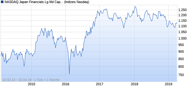NASDAQ Japan Financials Lg Md Cap GBP NTR Index Chart