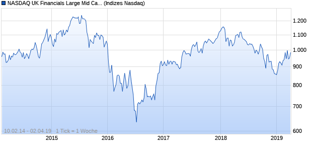 NASDAQ UK Financials Large Mid Cap JPY TR Index Chart