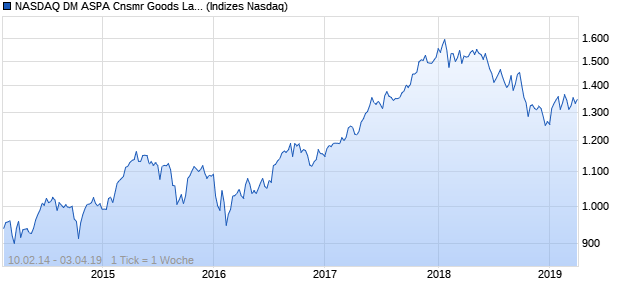 NASDAQ DM ASPA Cnsmr Goods Large Mid Cap NT. Chart