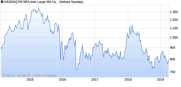 NASDAQ EM MEA Inds Large Mid Cap EUR NTR Index Chart