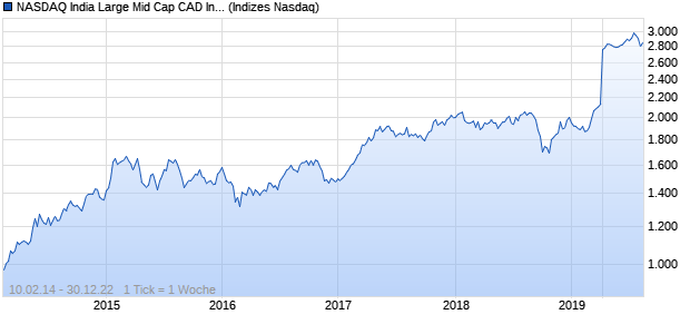 NASDAQ India Large Mid Cap CAD Index Chart