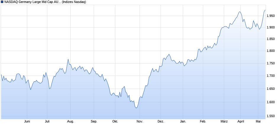 NASDAQ Germany Large Mid Cap AUD TR Index Chart