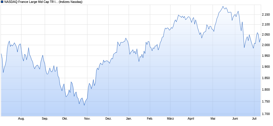NASDAQ France Large Mid Cap TR Index Chart