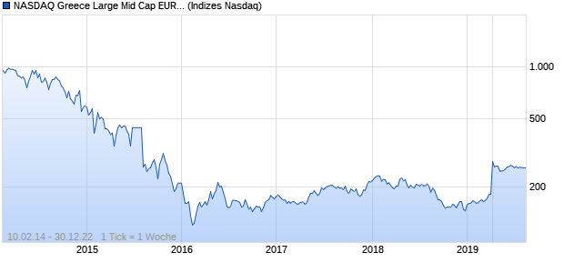 NASDAQ Greece Large Mid Cap EUR TR Index Chart