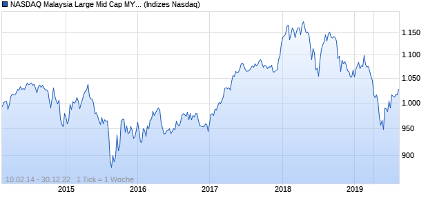 NASDAQ Malaysia Large Mid Cap MYR NTR Index Chart