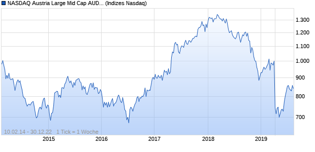 NASDAQ Austria Large Mid Cap AUD Index Chart