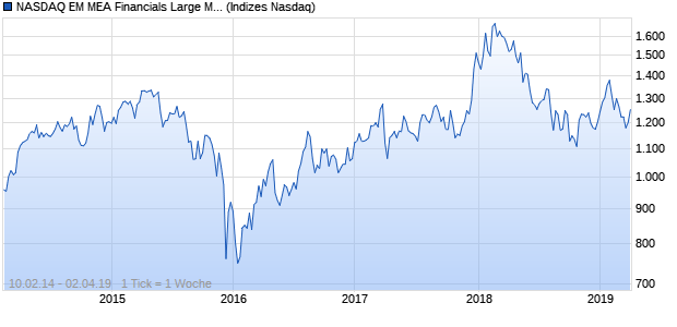 NASDAQ EM MEA Financials Large Mid Cap NTR Index Chart