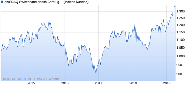 NASDAQ Switzerland Health Care Lg Md Cap NTR In. Chart