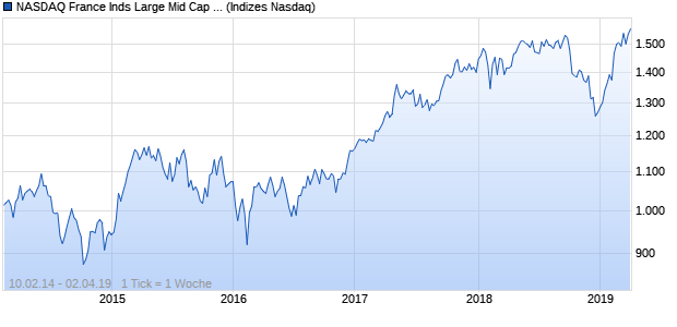 NASDAQ France Inds Large Mid Cap EUR Index Chart