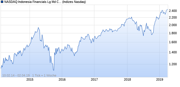 NASDAQ Indonesia Financials Lg Md Cap EUR Chart