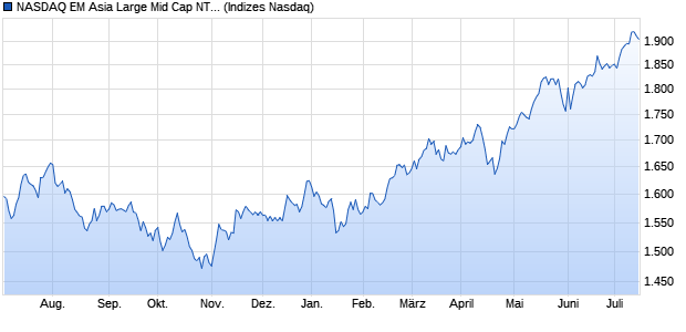 NASDAQ EM Asia Large Mid Cap NTR Index Chart