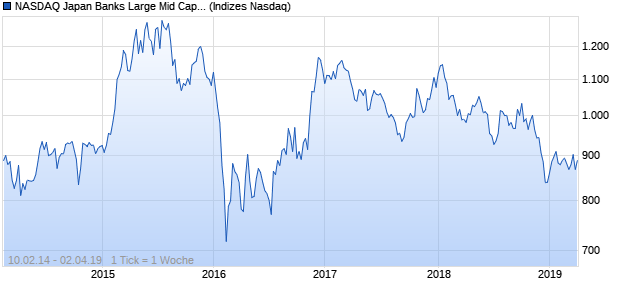 NASDAQ Japan Banks Large Mid Cap EUR Index Chart