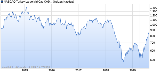 NASDAQ Turkey Large Mid Cap CAD Index Chart