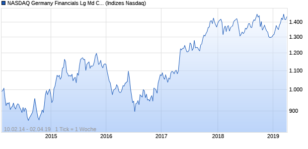 NASDAQ Germany Financials Lg Md Cap AUD TR Ind. Chart