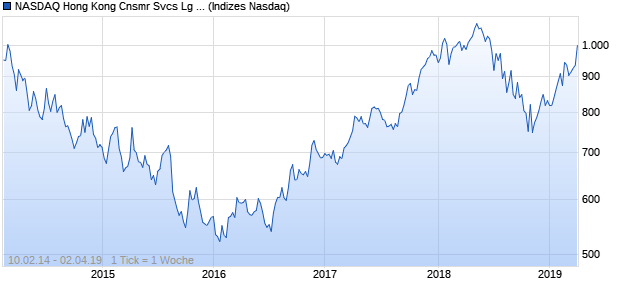 NASDAQ Hong Kong Cnsmr Svcs Lg Md Cap AUD Chart