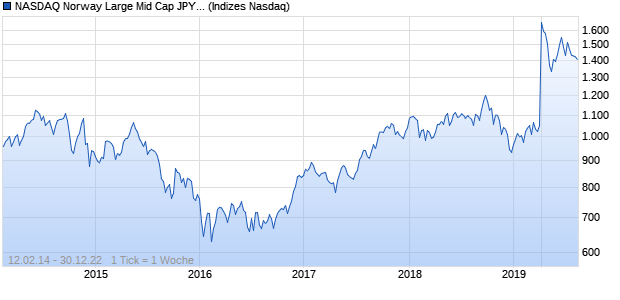 NASDAQ Norway Large Mid Cap JPY NTR Index Chart