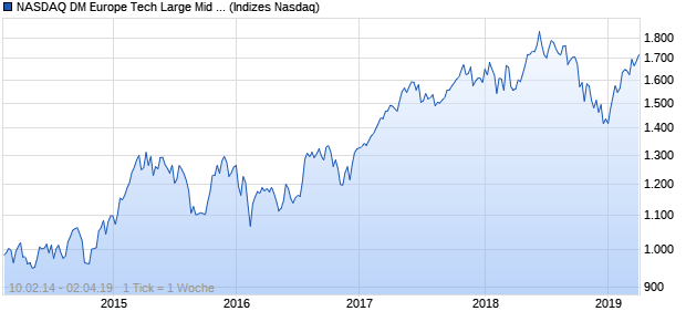 NASDAQ DM Europe Tech Large Mid Cap EUR TR In. Chart