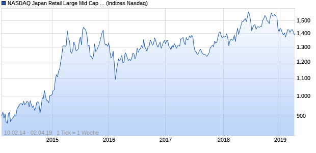 NASDAQ Japan Retail Large Mid Cap EUR NTR Index Chart