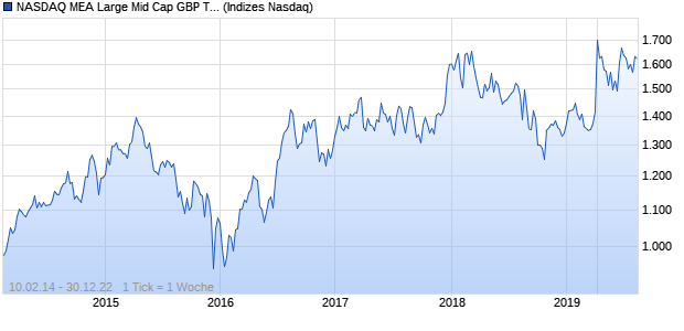 NASDAQ MEA Large Mid Cap GBP TR Index Chart