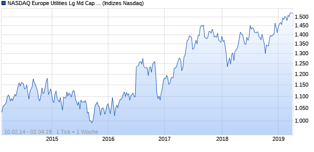 NASDAQ Europe Utilities Lg Md Cap GBP TR Index Chart