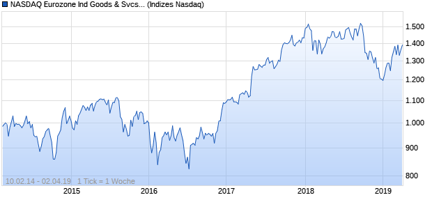NASDAQ Eurozone Ind Goods & Svcs Lg Md Cap JPY. Chart