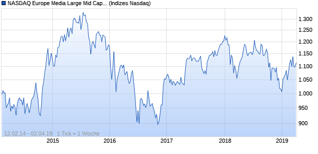 NASDAQ Europe Media Large Mid Cap JPY NTR Index Chart