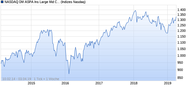 NASDAQ DM ASPA Ins Large Mid Cap Index Chart