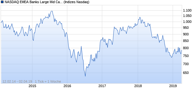NASDAQ EMEA Banks Large Mid Cap AUD Index Chart
