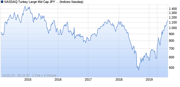 NASDAQ Turkey Large Mid Cap JPY NTR Index Chart