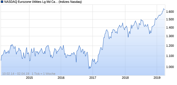 NASDAQ Eurozone Utilities Lg Md Cap CAD TR Index Chart