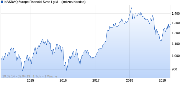 NASDAQ Europe Financial Svcs Lg Md Cap TR Index Chart