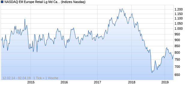 NASDAQ EM Europe Retail Lg Md Cap CAD Index Chart