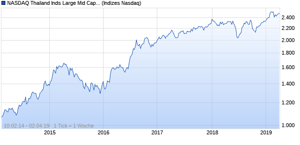 NASDAQ Thailand Inds Large Mid Cap GBP NTR Index Chart