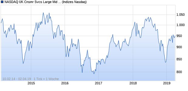 NASDAQ UK Cnsmr Svcs Large Mid Cap TR Index Chart