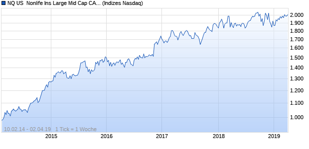 NQ US  Nonlife Ins Large Mid Cap CAD Index Chart