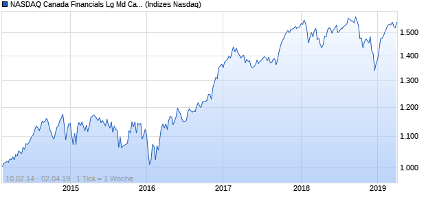 NASDAQ Canada Financials Lg Md Cap CAD NTR In. Chart
