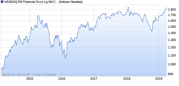 NASDAQ EM Financial Svcs Lg Md Cap EUR TR Index Chart