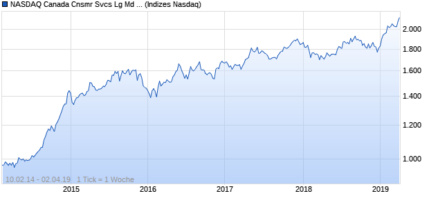 NASDAQ Canada Cnsmr Svcs Lg Md Cap AUD TR In. Chart
