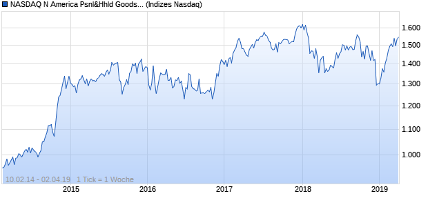 NASDAQ N America Psnl&Hhld Goods Lg Md Cap JP. Chart