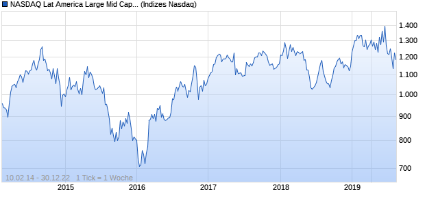 NASDAQ Lat America Large Mid Cap EUR TR Index Chart