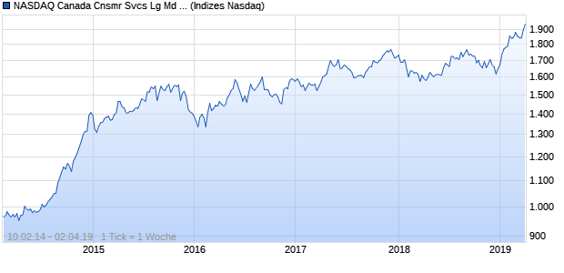 NASDAQ Canada Cnsmr Svcs Lg Md Cap AUD Index Chart