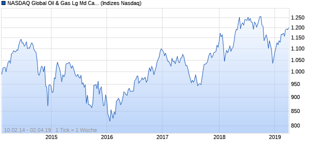 NASDAQ Global Oil & Gas Lg Md Cap CAD TR Index Chart