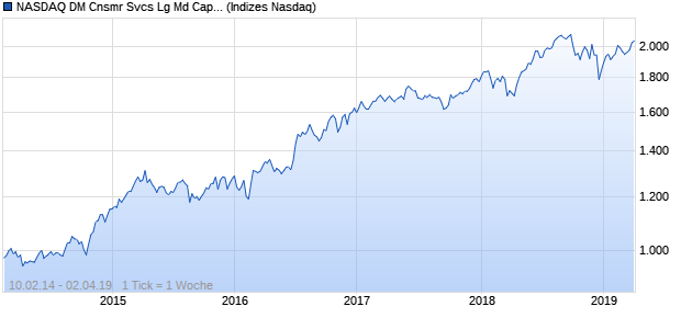 NASDAQ DM Cnsmr Svcs Lg Md Cap GBP TR Index Chart
