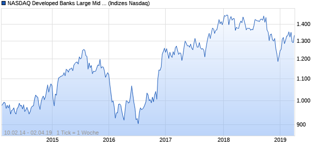 NASDAQ Developed Banks Large Mid Cap AUD NTR . Chart
