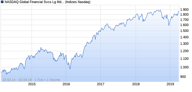 NASDAQ Global Financial Svcs Lg Md Cap GBP Chart