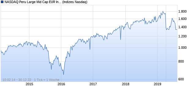 NASDAQ Peru Large Mid Cap EUR Index Chart
