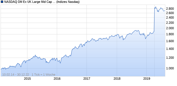 NASDAQ DM Ex UK Large Mid Cap GBP TR Index Chart