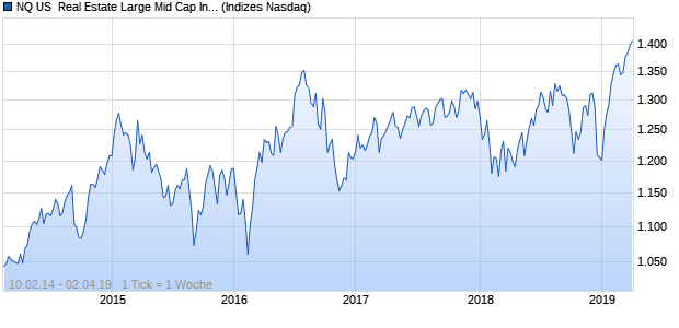 NQ US  Real Estate Large Mid Cap Index Chart
