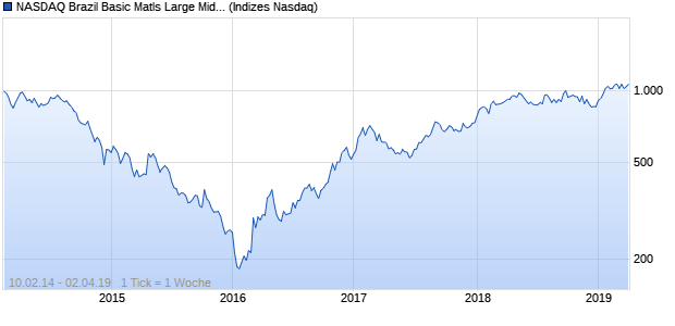 NASDAQ Brazil Basic Matls Large Mid Cap Index Chart
