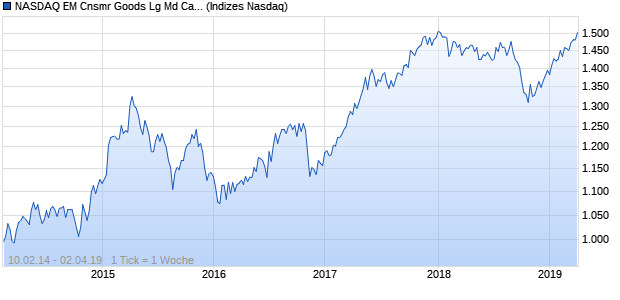 NASDAQ EM Cnsmr Goods Lg Md Cap AUD NTR Index Chart